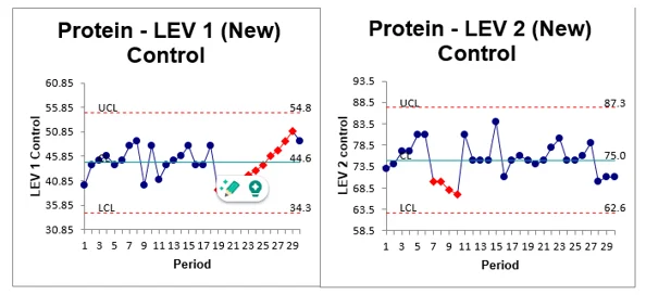 Protein new level control variations